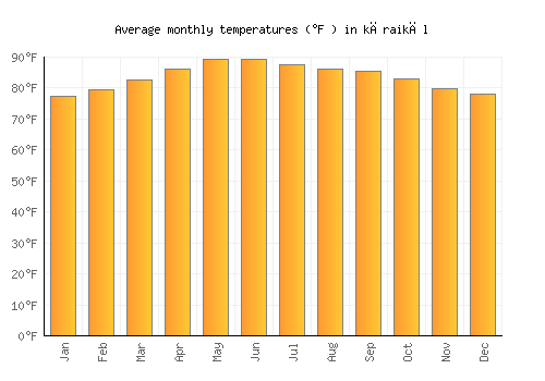kāraikāl average temperature chart (Fahrenheit)