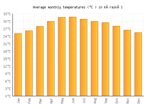 kāraikāl average temperature chart (Celsius)