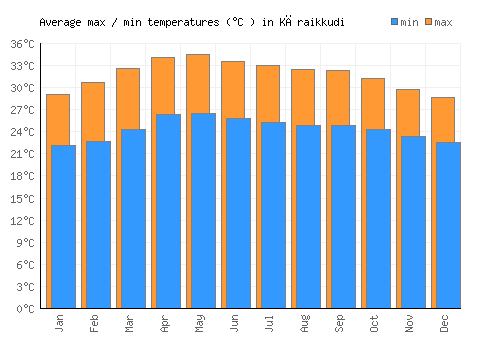 Kāraikkudi average minimum / maximum temperatures (Celsius)