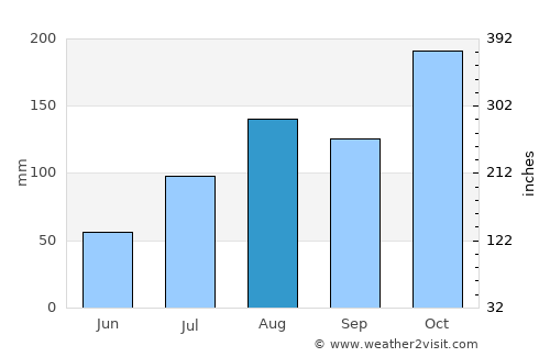 Kāraikkudi average rain in August