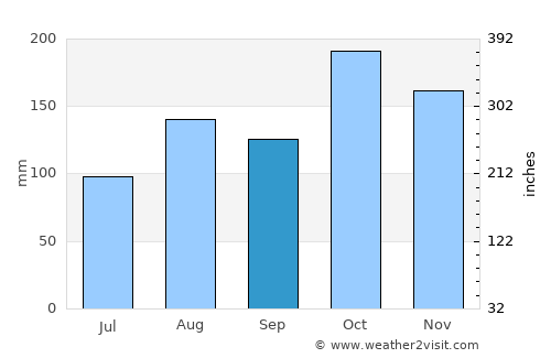 Kāraikkudi average rain in September