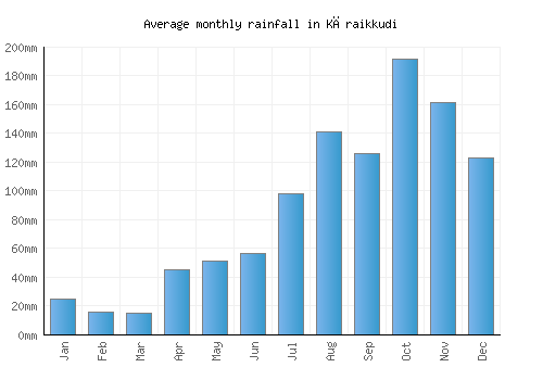 Kāraikkudi monthly rainfall chart (mm)