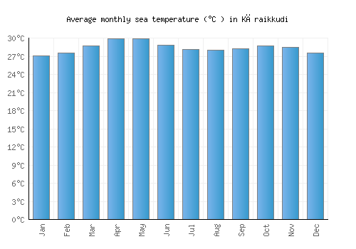Kāraikkudi average sea temperature chart (Celsius)