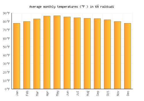 Kāraikkudi average temperature chart (Fahrenheit)
