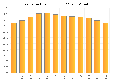 Kāraikkudi average temperature chart (Celsius)