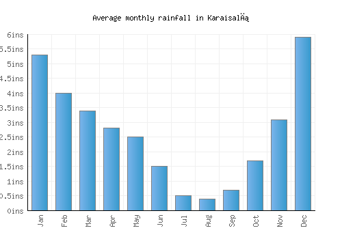 Karaisalı monthly rainfall chart (inches)