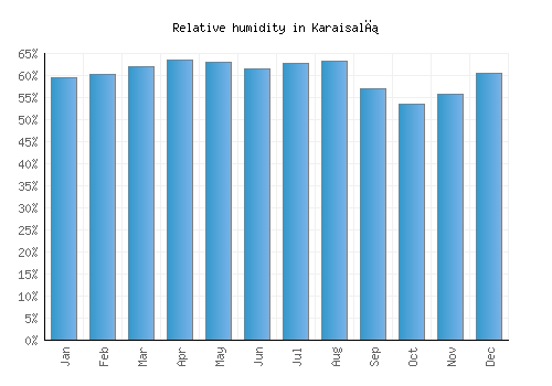 Karaisalı relative humidity averages