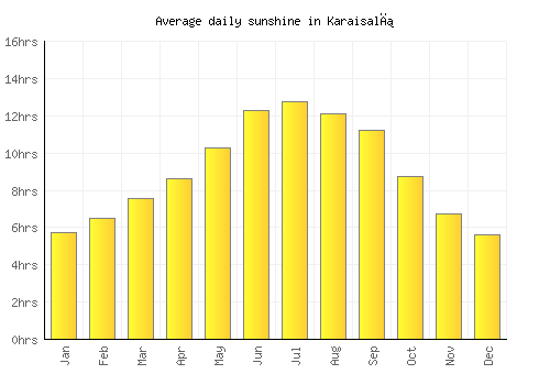 Karaisalı average daily sunshine chart