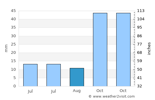 Karaisalı average rain in August