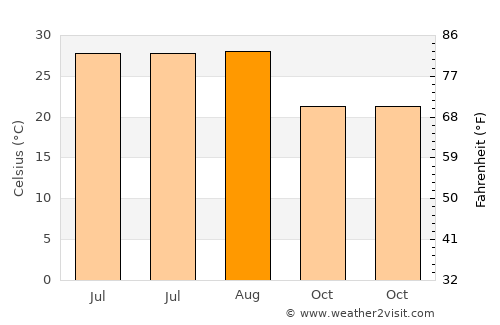 Karaisalı average temperature in August
