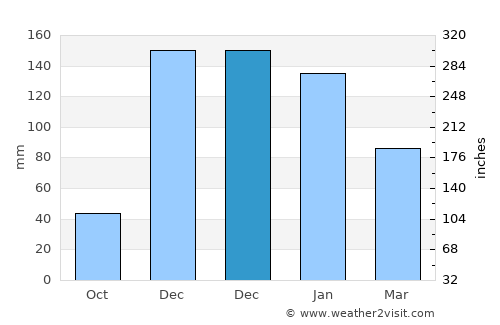 Karaisalı average rain in December