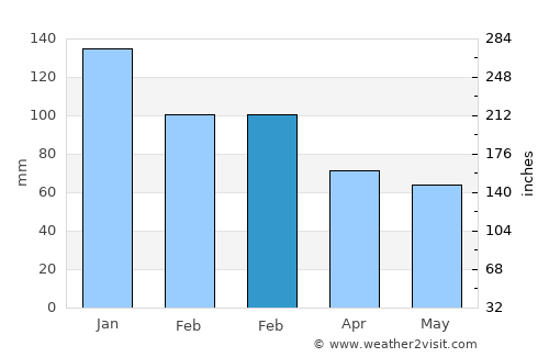 Karaisalı average rain in February