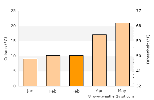 Karaisalı average temperature in February