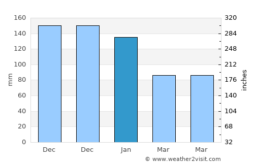 Karaisalı average rain in January