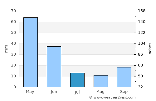 Karaisalı average rain in July
