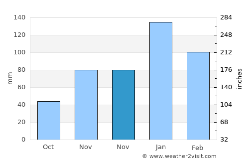 Karaisalı average rain in November