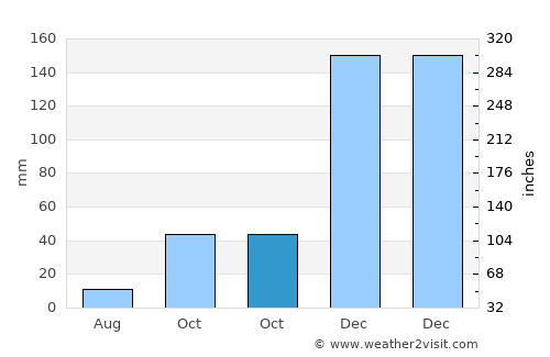 Karaisalı average rain in October
