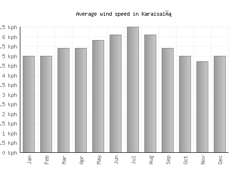 Karaisalı average winspeed by month (km/h)