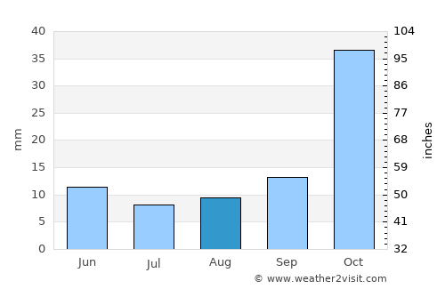 Karaj average rain in August