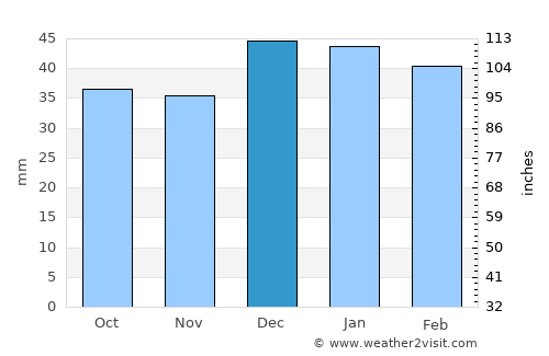 Karaj average rain in December