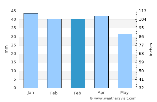 Karaj average rain in February