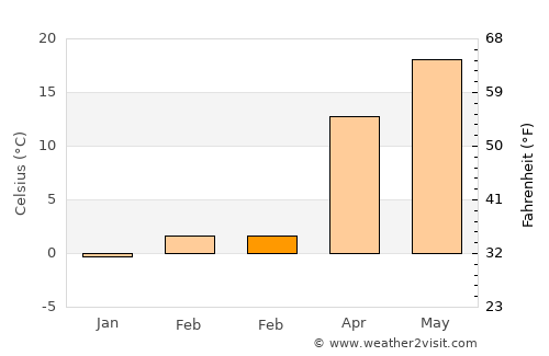 Karaj average temperature in February