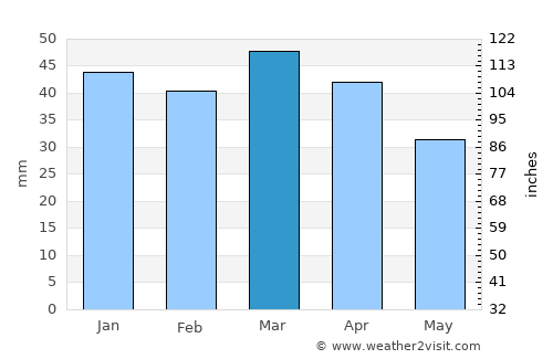 Karaj average rain in March