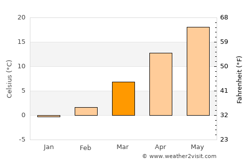 Karaj average temperature in March