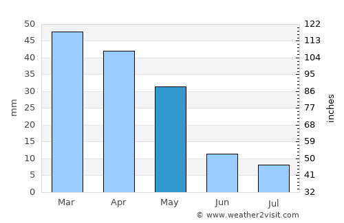 Karaj average rain in May
