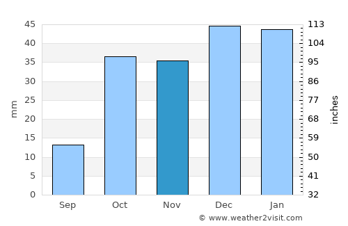 Karaj average rain in November