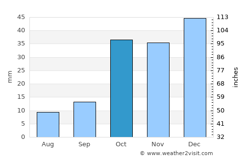 Karaj average rain in October