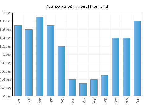 Karaj monthly rainfall chart (inches)