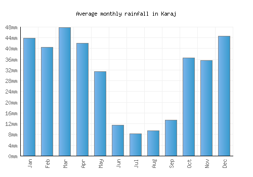 Karaj monthly rainfall chart (mm)