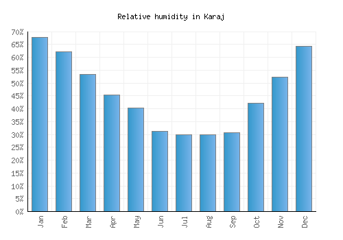 Karaj relative humidity averages