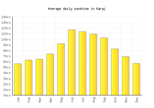 Karaj average daily sunshine chart