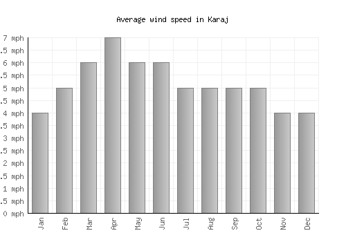 Karaj average winspeed by month (mph)