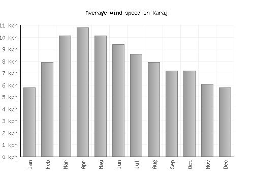 Karaj average winspeed by month (km/h)