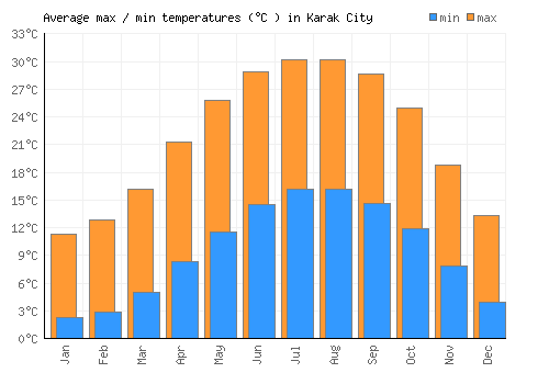 Karak City average minimum / maximum temperatures (Celsius)