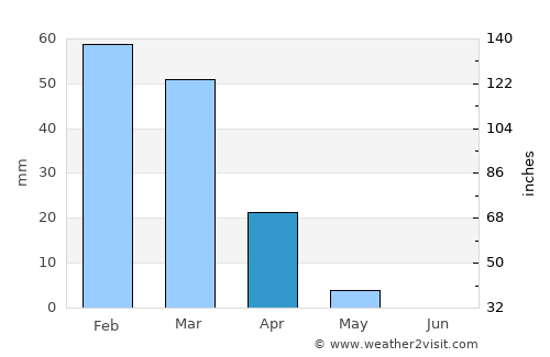Karak City average rain in April