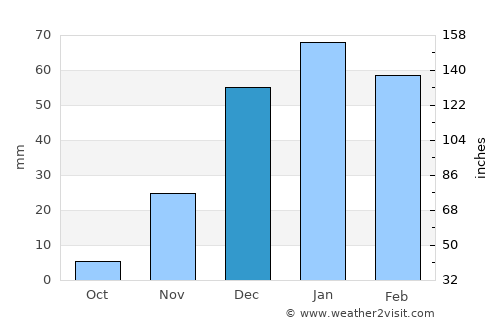 Karak City average rain in December