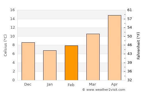 Karak City average temperature in February
