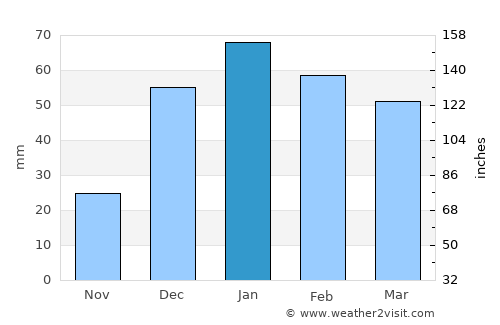 Karak City average rain in January
