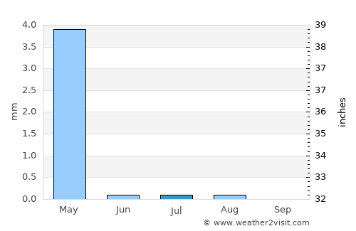 Karak City average rain in July