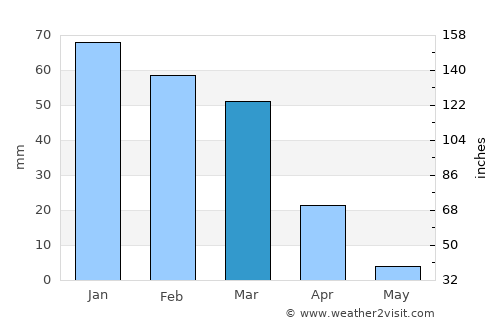 Karak City average rain in March