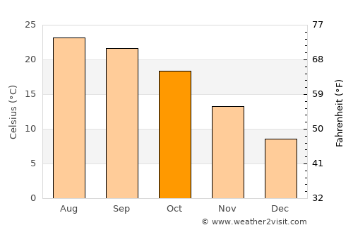Karak City average temperature in October