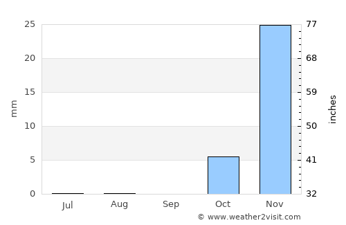 Karak City average rain in September