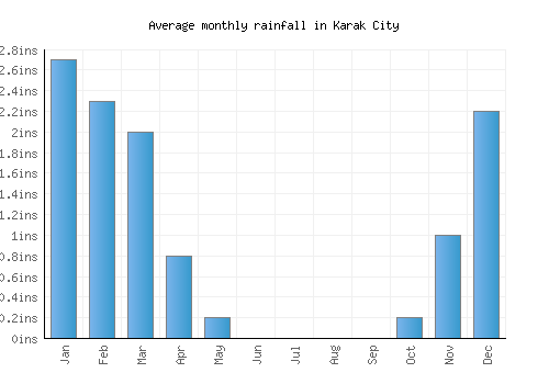 Karak City monthly rainfall chart (inches)