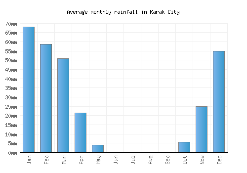 Karak City monthly rainfall chart (mm)