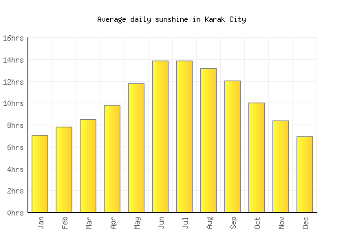 Karak City average daily sunshine chart