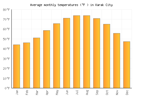 Karak City average temperature chart (Fahrenheit)